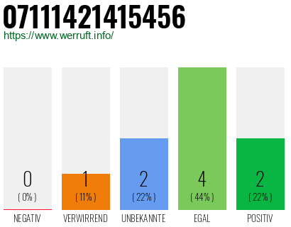Rufnummer 07111421415456 Telefonnummer 07111421415456