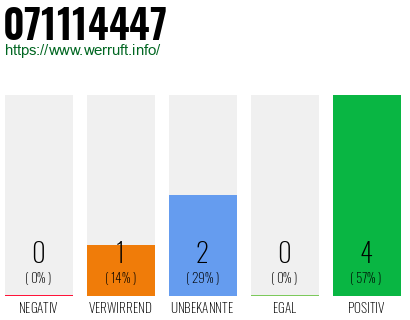 Rufnummer 071114447 Telefonnummer 071114447