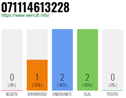 Rufnummer 071114613228 Telefonnummer 071114613228