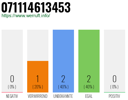 Rufnummer 071114613453 Telefonnummer 071114613453