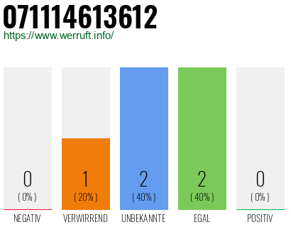 Rufnummer 071114613612 Telefonnummer 071114613612