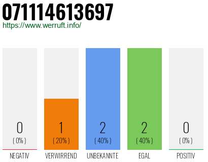 Rufnummer 071114613697 Telefonnummer 071114613697