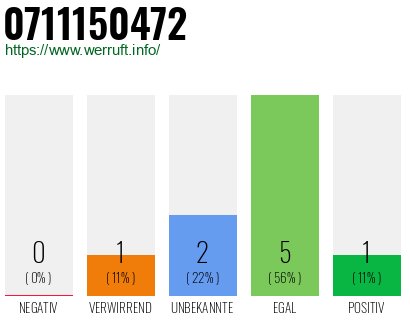 Rufnummer 0711150472 Telefonnummer 0711150472