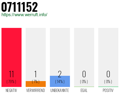 Rufnummer 0711152 Telefonnummer 0711152