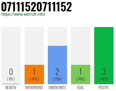 Rufnummer 07111520711152 Telefonnummer 07111520711152