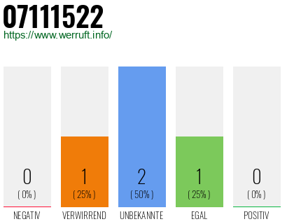 Rufnummer 07111522 Telefonnummer 07111522