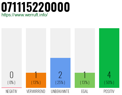 Rufnummer 071115220000 Telefonnummer 071115220000