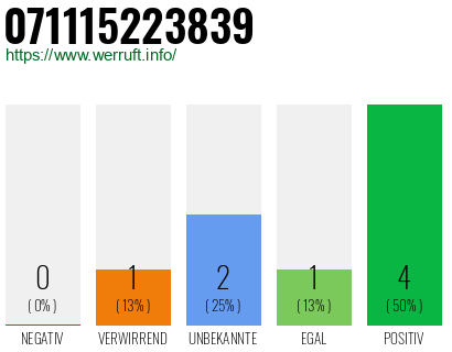 Rufnummer 071115223839 Telefonnummer 071115223839