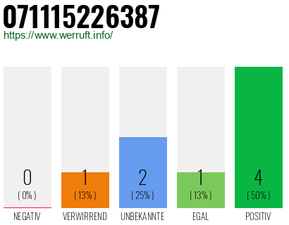 Rufnummer 071115226387 Telefonnummer 071115226387