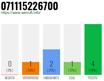 Rufnummer 071115226700 Telefonnummer 071115226700