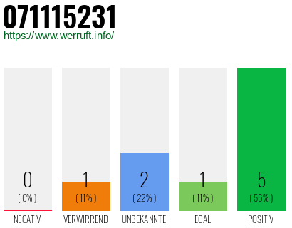 Rufnummer 071115231 Telefonnummer 071115231