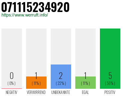 Rufnummer 071115234920 Telefonnummer 071115234920