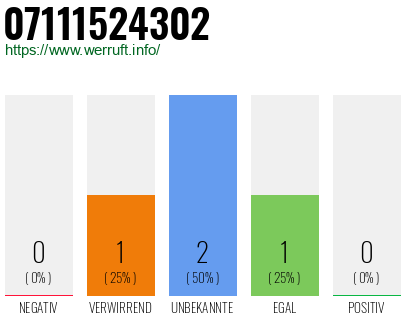 Rufnummer 07111524302 Telefonnummer 07111524302