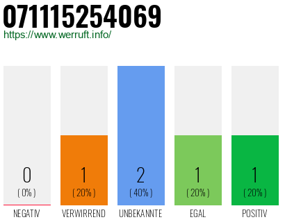 Rufnummer 071115254069 Telefonnummer 071115254069