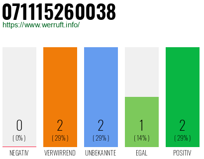 Rufnummer 071115260038 Telefonnummer 071115260038