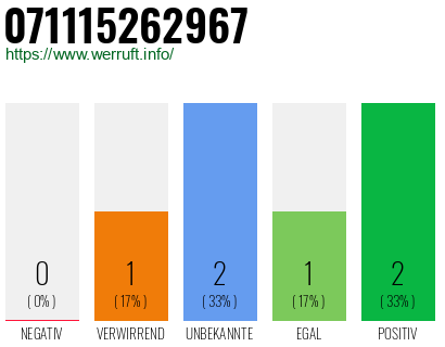 Rufnummer 071115262967 Telefonnummer 071115262967