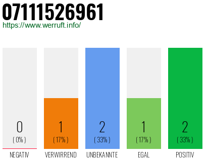 Rufnummer 07111526961 Telefonnummer 07111526961