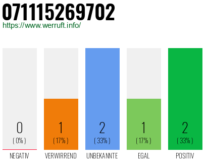 Rufnummer 071115269702 Telefonnummer 071115269702