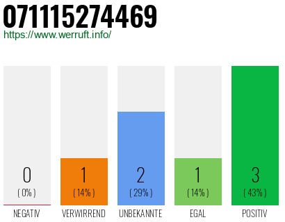 Rufnummer 071115274469 Telefonnummer 071115274469