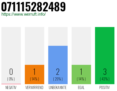 Rufnummer 071115282489 Telefonnummer 071115282489