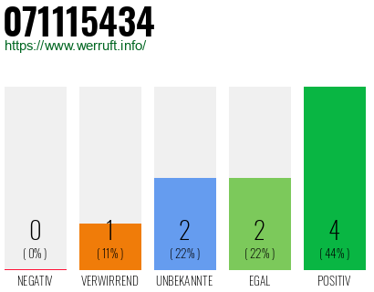 Rufnummer 071115434 Telefonnummer 071115434