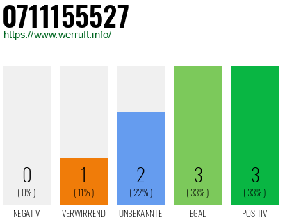 Rufnummer 0711155527 Telefonnummer 0711155527