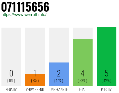 Rufnummer 071115656 Telefonnummer 071115656