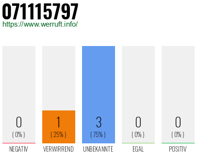Rufnummer 071115797 Telefonnummer 071115797