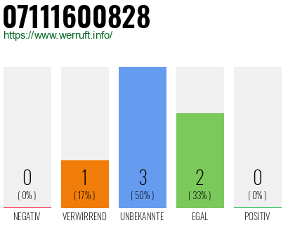 Rufnummer 07111600828 Telefonnummer 07111600828