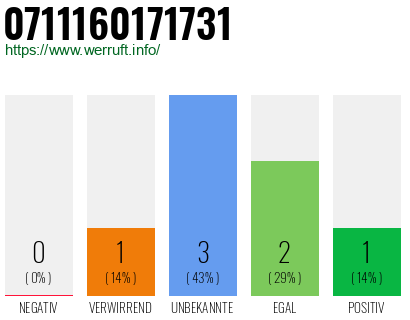 Rufnummer 0711160171731 Telefonnummer 0711160171731