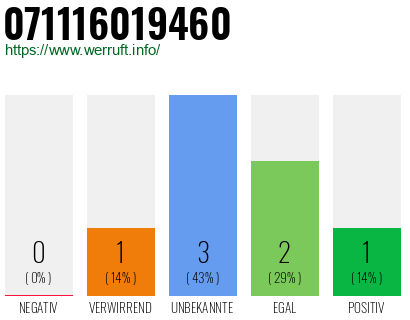 Rufnummer 071116019460 Telefonnummer 071116019460