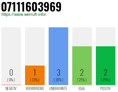 Rufnummer 07111603969 Telefonnummer 07111603969