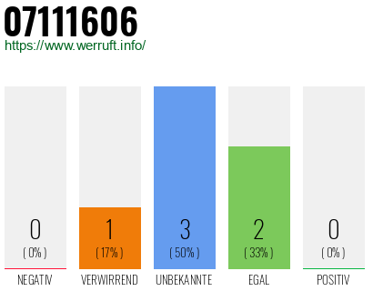 Rufnummer 07111606 Telefonnummer 07111606