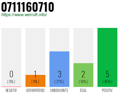 Rufnummer 0711160710 Telefonnummer 0711160710