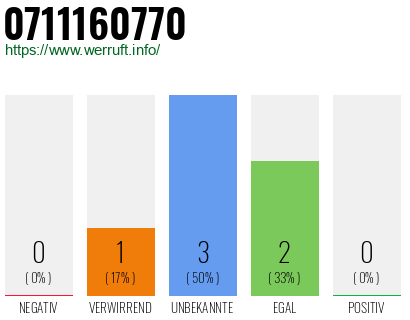 Rufnummer 0711160770 Telefonnummer 0711160770