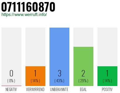 Rufnummer 0711160870 Telefonnummer 0711160870