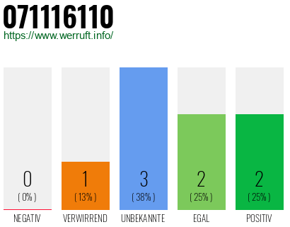 Rufnummer 071116110 Telefonnummer 071116110