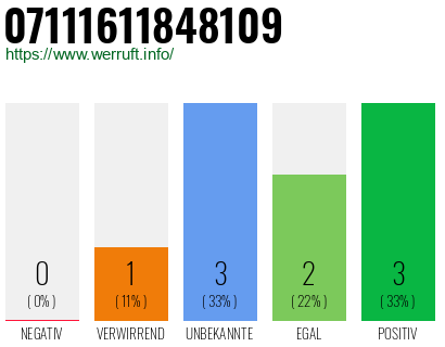 Rufnummer 07111611848109 Telefonnummer 07111611848109