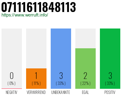 Rufnummer 07111611848113 Telefonnummer 07111611848113