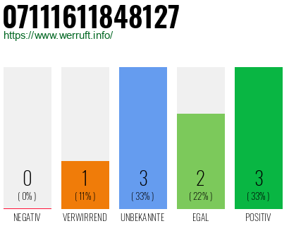Rufnummer 07111611848127 Telefonnummer 07111611848127