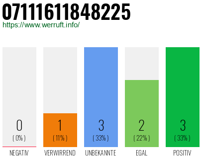 Rufnummer 07111611848225 Telefonnummer 07111611848225