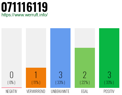 Rufnummer 071116119 Telefonnummer 071116119