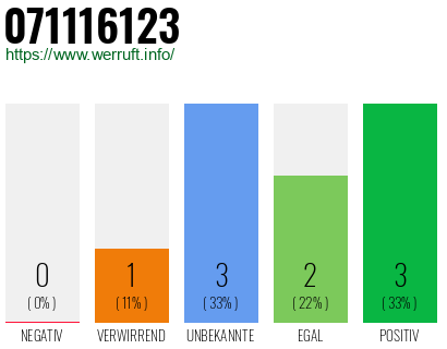 Rufnummer 071116123 Telefonnummer 071116123