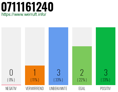 Rufnummer 0711161240 Telefonnummer 0711161240