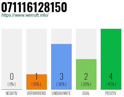 Rufnummer 071116128150 Telefonnummer 071116128150