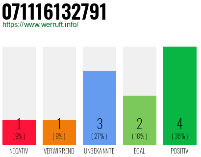 Rufnummer 071116132791 Telefonnummer 071116132791