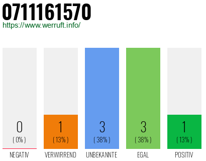 Rufnummer 0711161570 Telefonnummer 0711161570