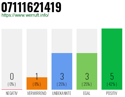 Rufnummer 07111621419 Telefonnummer 07111621419