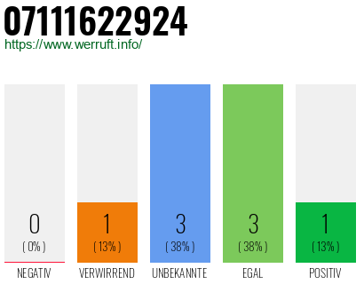 Rufnummer 07111622924 Telefonnummer 07111622924