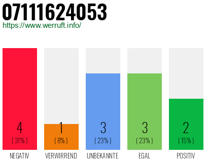 Rufnummer 07111624053 Telefonnummer 07111624053